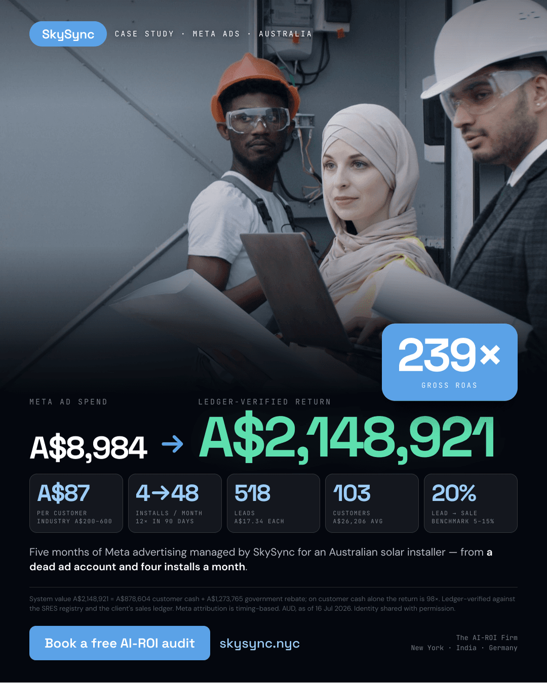 The actual Green Subsidy ad creative: A$8,984 in Meta spend became A$2,148,921 in ledger-verified system value, a 239x gross ROAS